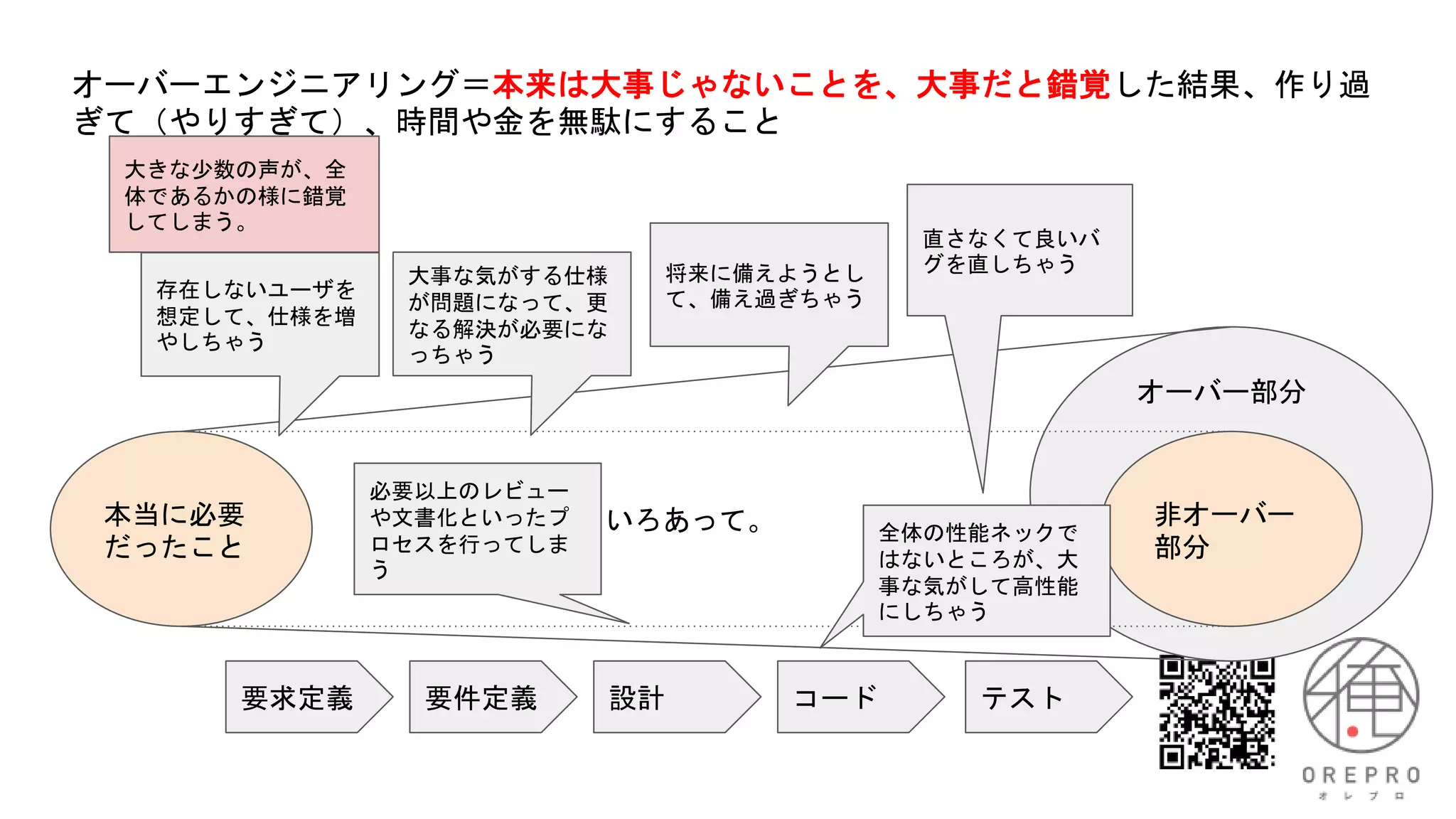 オーバーエンジニアリング＝本来は大事じゃないことを、大事だと錯覚した結果、作り過
ぎて（やりすぎて）、時間や金を無駄にすること
本当に必要
だったこと
非オーバー
部分
オーバー部分
いろいろあって。
要求定義 要件定義 設計 コード テスト
存在しないユーザを
想定して、仕様を増
やしちゃう
直さなくて良いバ
グを直しちゃう
大事な気がする仕様
が問題になって、更
なる解決が必要にな
っちゃう
全体の性能ネックで
はないところが、大
事な気がして高性能
にしちゃう
将来に備えようとし
て、備え過ぎちゃう
必要以上のレビュー
や文書化といったプ
ロセスを行ってしま
う
大きな少数の声が、全
体であるかの様に錯覚
してしまう。
 