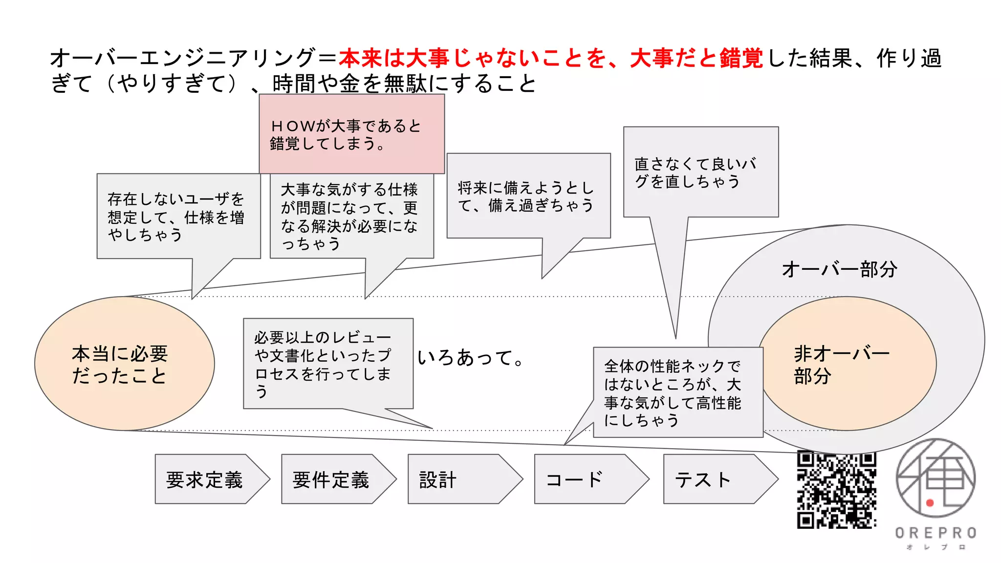 オーバーエンジニアリング＝本来は大事じゃないことを、大事だと錯覚した結果、作り過
ぎて（やりすぎて）、時間や金を無駄にすること
本当に必要
だったこと
非オーバー
部分
オーバー部分
いろいろあって。
要求定義 要件定義 設計 コード テスト
存在しないユーザを
想定して、仕様を増
やしちゃう
直さなくて良いバ
グを直しちゃう
大事な気がする仕様
が問題になって、更
なる解決が必要にな
っちゃう
全体の性能ネックで
はないところが、大
事な気がして高性能
にしちゃう
将来に備えようとし
て、備え過ぎちゃう
必要以上のレビュー
や文書化といったプ
ロセスを行ってしま
う
ＨＯＷが大事であると
錯覚してしまう。
 