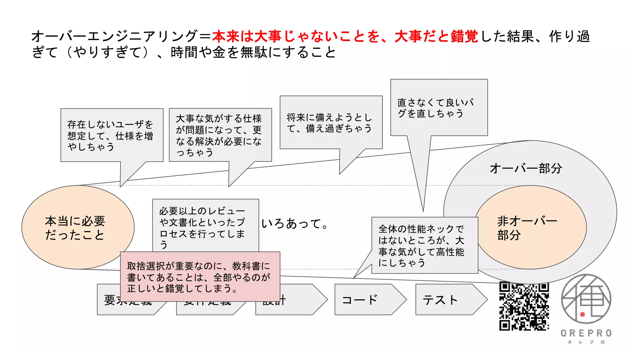 オーバーエンジニアリング＝本来は大事じゃないことを、大事だと錯覚した結果、作り過
ぎて（やりすぎて）、時間や金を無駄にすること
本当に必要
だったこと
非オーバー
部分
オーバー部分
いろいろあって。
要求定義 要件定義 設計 コード テスト
存在しないユーザを
想定して、仕様を増
やしちゃう
直さなくて良いバ
グを直しちゃう
大事な気がする仕様
が問題になって、更
なる解決が必要にな
っちゃう
全体の性能ネックで
はないところが、大
事な気がして高性能
にしちゃう
将来に備えようとし
て、備え過ぎちゃう
必要以上のレビュー
や文書化といったプ
ロセスを行ってしま
う
取捨選択が重要なのに、教科書に
書いてあることは、全部やるのが
正しいと錯覚してしまう。
 