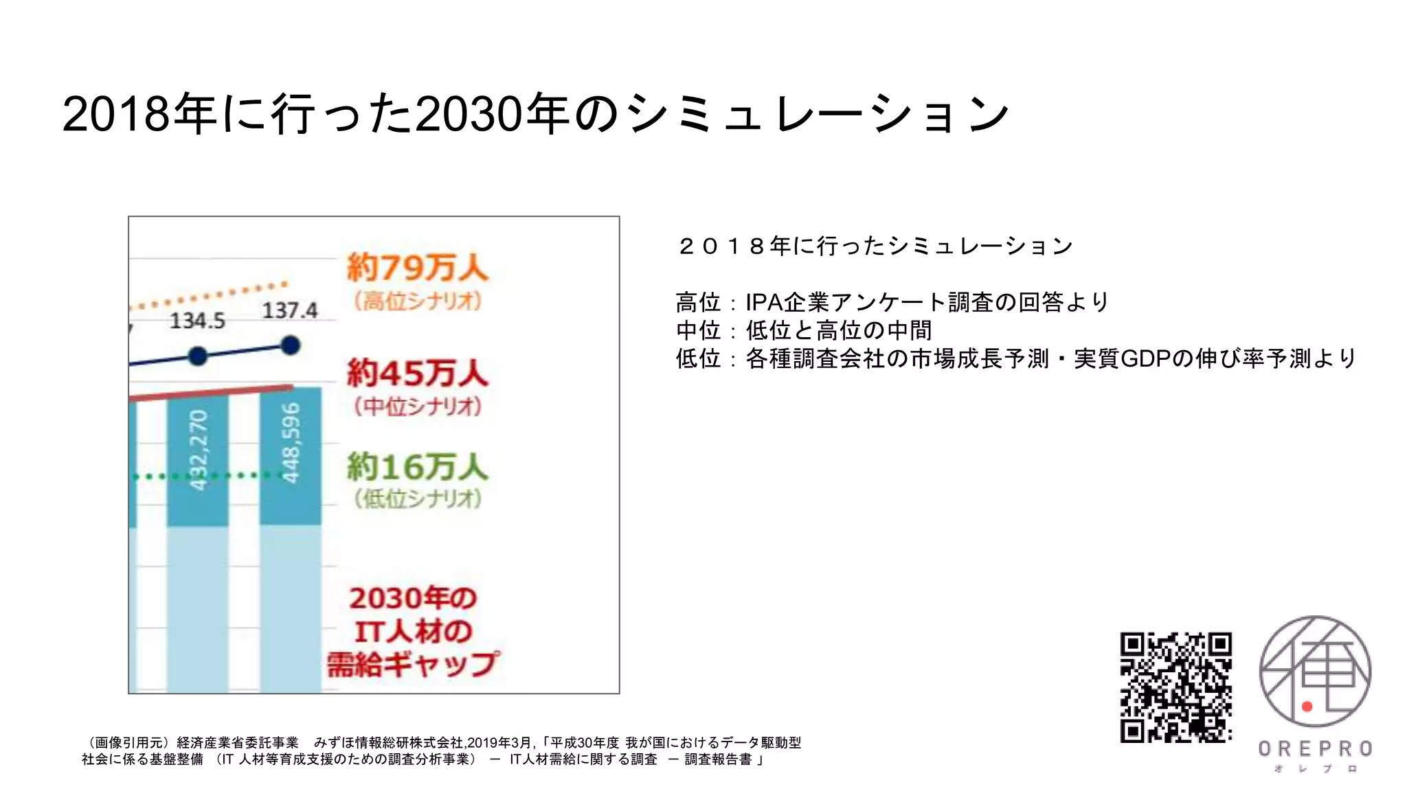 2018年に行った2030年のシミュレーション
（画像引用元）経済産業省委託事業 みずほ情報総研株式会社,2019年3月,「平成30年度 我が国におけるデータ駆動型
社会に係る基盤整備 （IT 人材等育成支援のための調査分析事業） － IT人材需給に関する調査 － 調査報告書 」
２０１８年に行ったシミュレーション
高位：IPA企業アンケート調査の回答より
中位：低位と高位の中間
低位：各種調査会社の市場成長予測・実質GDPの伸び率予測より
 