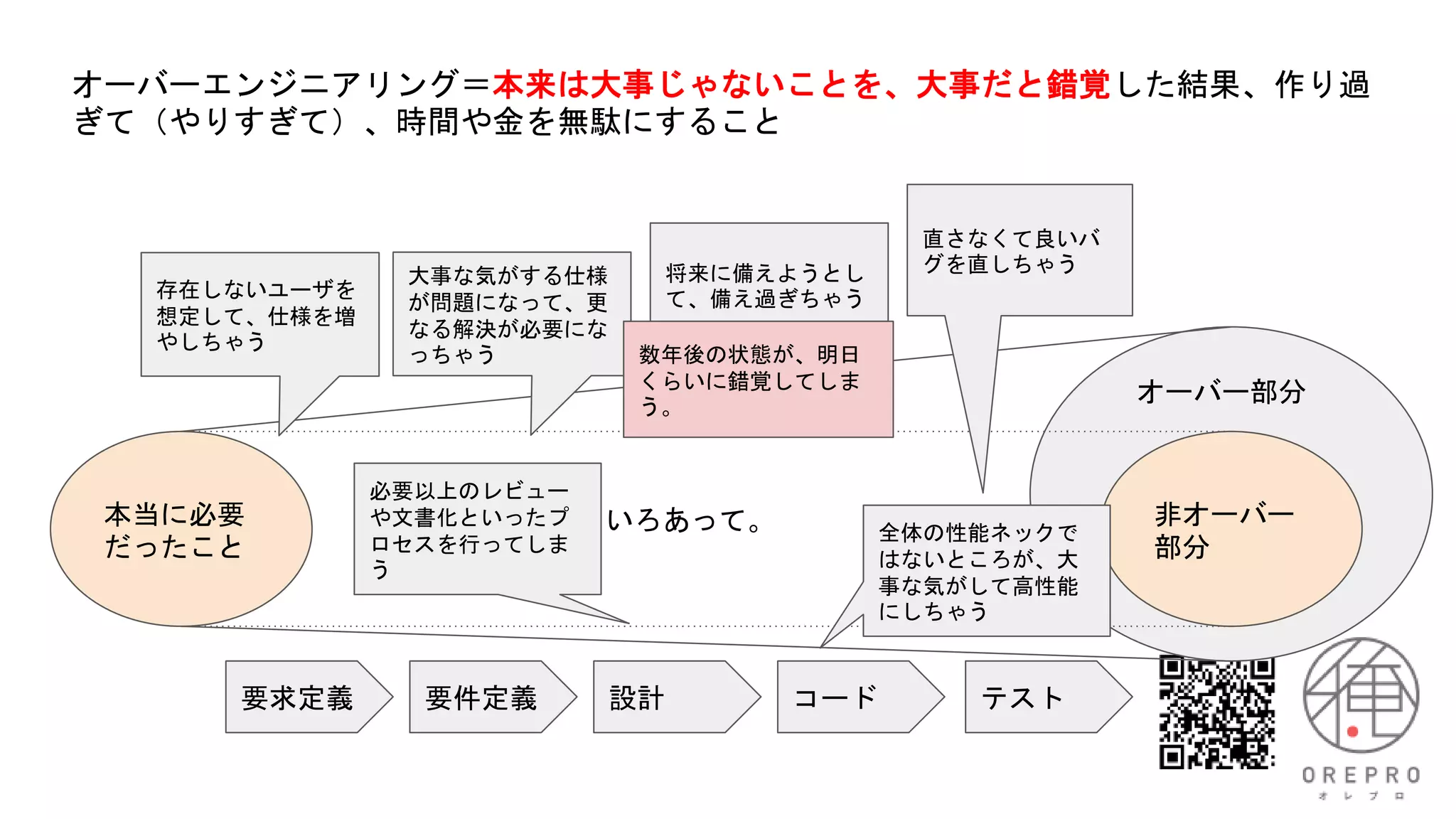 オーバーエンジニアリング＝本来は大事じゃないことを、大事だと錯覚した結果、作り過
ぎて（やりすぎて）、時間や金を無駄にすること
本当に必要
だったこと
非オーバー
部分
オーバー部分
いろいろあって。
要求定義 要件定義 設計 コード テスト
存在しないユーザを
想定して、仕様を増
やしちゃう
直さなくて良いバ
グを直しちゃう
大事な気がする仕様
が問題になって、更
なる解決が必要にな
っちゃう
全体の性能ネックで
はないところが、大
事な気がして高性能
にしちゃう
将来に備えようとし
て、備え過ぎちゃう
必要以上のレビュー
や文書化といったプ
ロセスを行ってしま
う
数年後の状態が、明日
くらいに錯覚してしま
う。
 