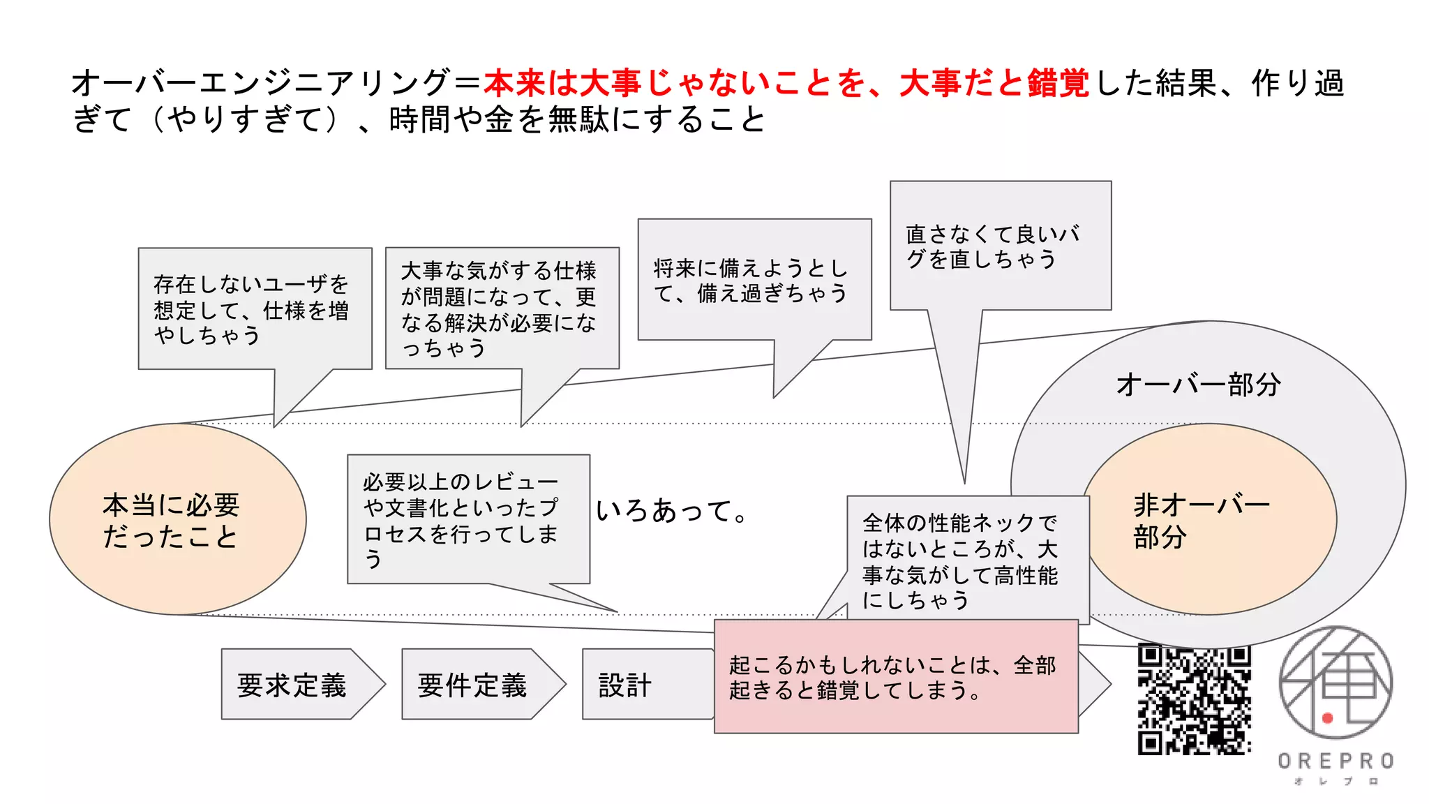 オーバーエンジニアリング＝本来は大事じゃないことを、大事だと錯覚した結果、作り過
ぎて（やりすぎて）、時間や金を無駄にすること
本当に必要
だったこと
非オーバー
部分
オーバー部分
いろいろあって。
要求定義 要件定義 設計 コード テスト
存在しないユーザを
想定して、仕様を増
やしちゃう
直さなくて良いバ
グを直しちゃう
大事な気がする仕様
が問題になって、更
なる解決が必要にな
っちゃう
全体の性能ネックで
はないところが、大
事な気がして高性能
にしちゃう
将来に備えようとし
て、備え過ぎちゃう
必要以上のレビュー
や文書化といったプ
ロセスを行ってしま
う
起こるかもしれないことは、全部
起きると錯覚してしまう。
 