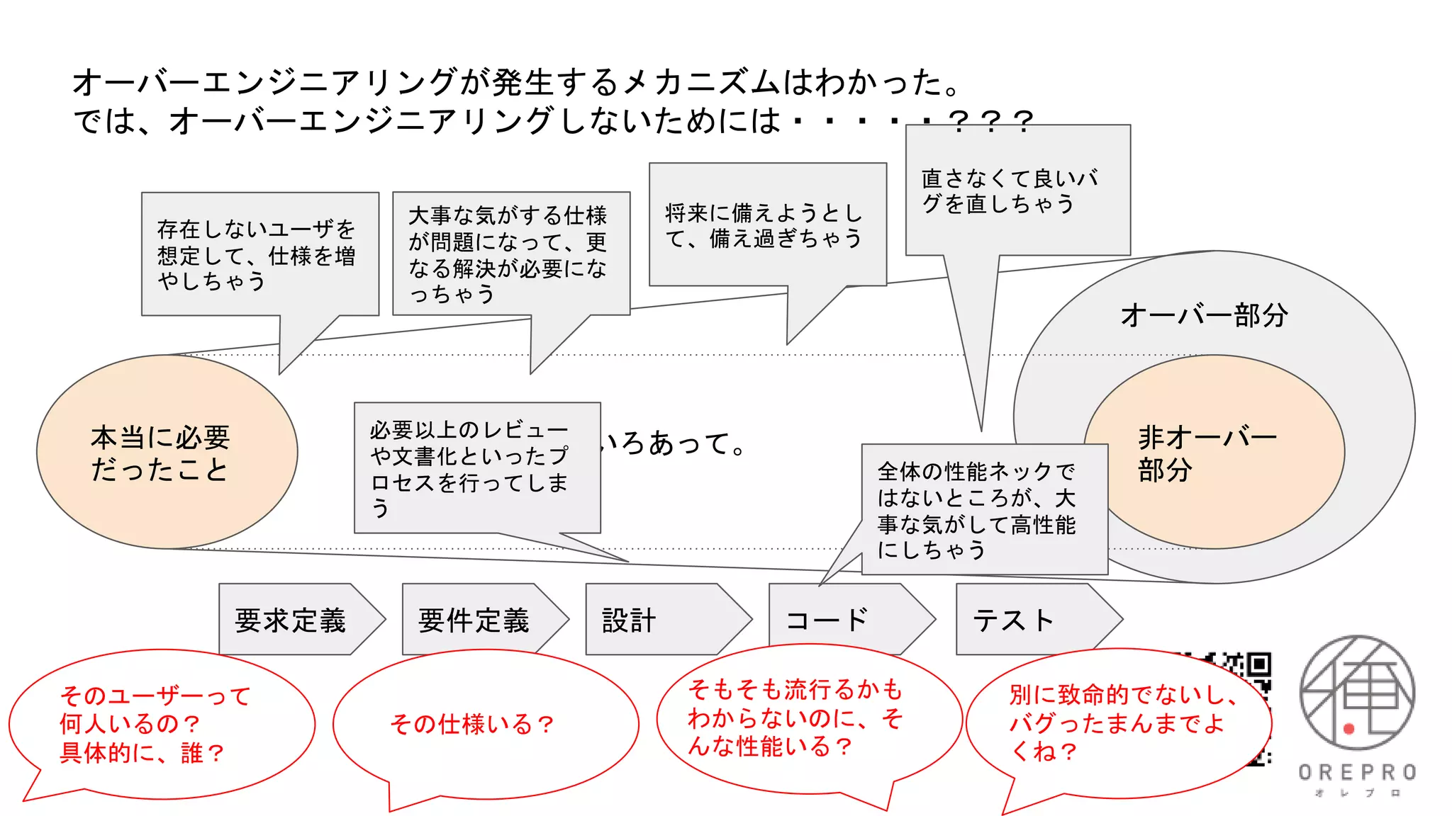 本当に必要
だったこと
非オーバー
部分
オーバー部分
いろいろあって。
要求定義 要件定義 設計 コード テスト
存在しないユーザを
想定して、仕様を増
やしちゃう
直さなくて良いバ
グを直しちゃう
大事な気がする仕様
が問題になって、更
なる解決が必要にな
っちゃう
全体の性能ネックで
はないところが、大
事な気がして高性能
にしちゃう
将来に備えようとし
て、備え過ぎちゃう
必要以上のレビュー
や文書化といったプ
ロセスを行ってしま
う
オーバーエンジニアリングが発生するメカニズムはわかった。
では、オーバーエンジニアリングしないためには・・・・・？？？
そのユーザーって
何人いるの？
具体的に、誰？
その仕様いる？
そもそも流行るかも
わからないのに、そ
んな性能いる？
別に致命的でないし、
バグったまんまでよ
くね？
 