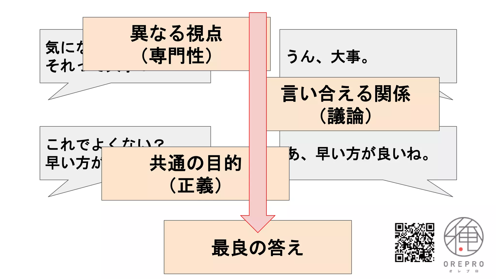 気になるんだけど、
それって大事？
うん、大事。
これでよくない？
早い方が良いっしょ。
あ、早い方が良いね。
異なる視点
（専門性）
共通の目的
（正義）
言い合える関係
（議論）
最良の答え
 