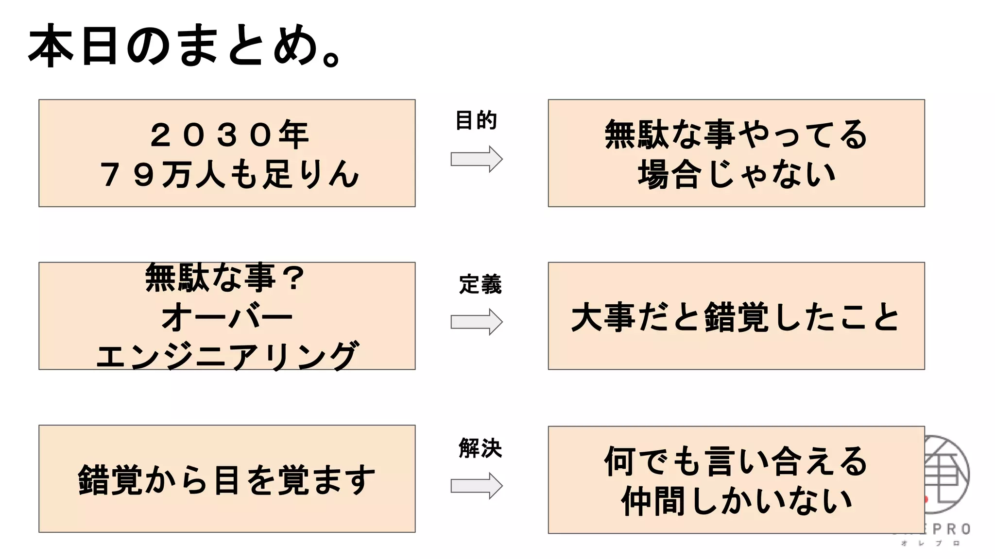 本日のまとめ。
２０３０年
７９万人も足りん
無駄な事やってる
場合じゃない
無駄な事？
オーバー
エンジニアリング
大事だと錯覚したこと
錯覚から目を覚ます
目的
定義
何でも言い合える
仲間しかいない
解決
 