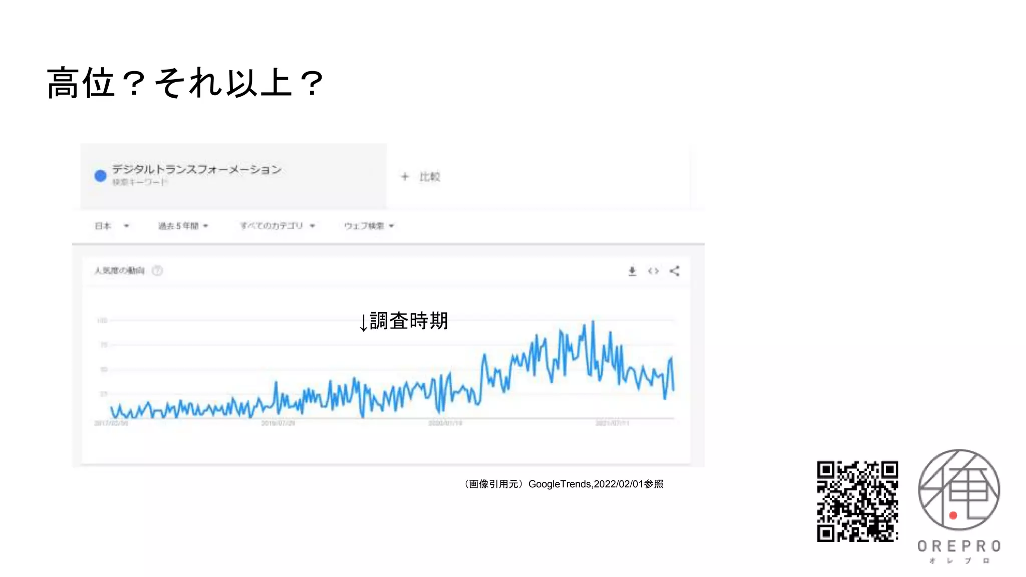 高位？それ以上？
（画像引用元）GoogleTrends,2022/02/01参照
↓調査時期
 