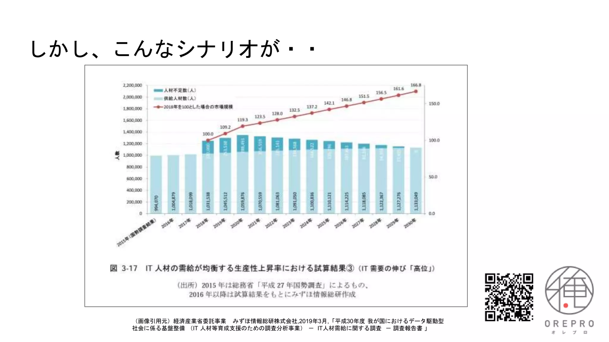 しかし、こんなシナリオが・・
（画像引用元）経済産業省委託事業 みずほ情報総研株式会社,2019年3月,「平成30年度 我が国におけるデータ駆動型
社会に係る基盤整備 （IT 人材等育成支援のための調査分析事業） － IT人材需給に関する調査 － 調査報告書 」
 