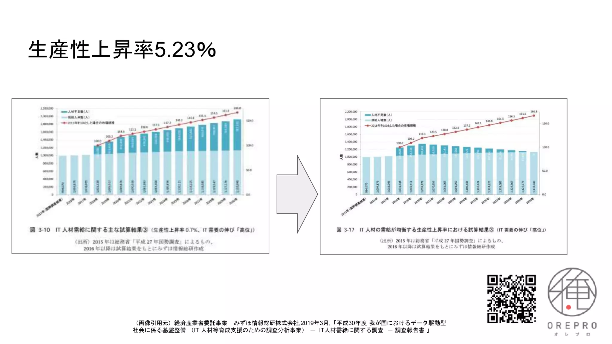 生産性上昇率5.23％
（画像引用元）経済産業省委託事業 みずほ情報総研株式会社,2019年3月,「平成30年度 我が国におけるデータ駆動型
社会に係る基盤整備 （IT 人材等育成支援のための調査分析事業） － IT人材需給に関する調査 － 調査報告書 」
 