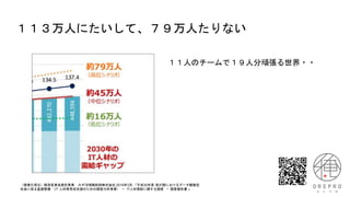 １１３万人にたいして、７９万人たりない
（画像引用元）経済産業省委託事業 みずほ情報総研株式会社,2019年3月,「平成30年度 我が国におけるデータ駆動型
社会に係る基盤整備 （IT 人材等育成支援のための調査分析事業） － IT人材需給に関する調査 － 調査報告書 」
１１人のチームで１９人分頑張る世界・・
 