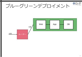 ブルーグリーンデプロイメント
24
Web App DB
ルーター100
100
 