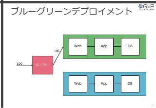 ブルーグリーンデプロイメント
25
Web App DB
ルーター100
100
Web App DB
 
