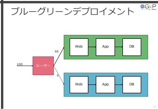 ブルーグリーンデプロイメント
26
Web App DB
ルーター100
95
Web App DB
5
 