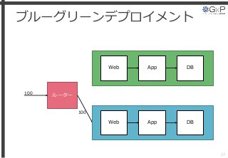 ブルーグリーンデプロイメント
27
Web App DB
ルーター100
100
Web App DB
 