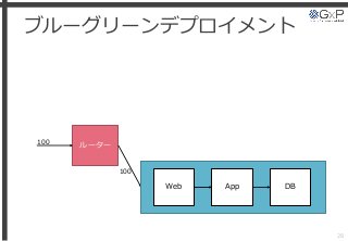 ブルーグリーンデプロイメント
28
ルーター100
100
Web App DB
 