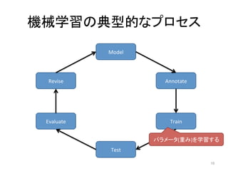 機械学習の典型的なプロセス	
10	
Model	
Annotate	
Train	
Test	
Evaluate	
Revise	
パラメータ(重み)を学習する	
 