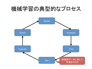 機械学習の典型的なプロセス	
11	
Model	
Annotate	
Train	
Test	
Evaluate	
Revise	
評価用データに対して	
予測を行なう	
 