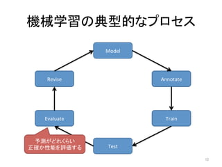 機械学習の典型的なプロセス	
12	
Model	
Annotate	
Train	
Test	
Evaluate	
Revise	
予測がどれくらい	
正確か性能を評価する	
 