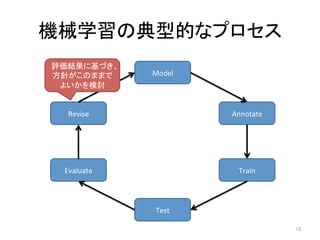 機械学習の典型的なプロセス	
13	
Model	
Annotate	
Train	
Test	
Evaluate	
Revise	
評価結果に基づき、	
方針がこのままで	
よいかを検討	
 