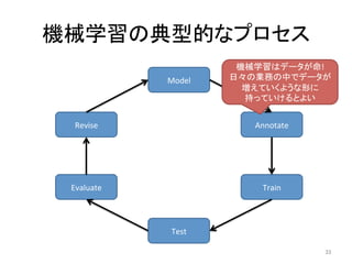 機械学習の典型的なプロセス	
33	
Model	
Annotate	
Train	
Test	
Evaluate	
Revise	
機械学習はデータが命!	
日々の業務の中でデータが	
増えていくような形に	
持っていけるとよい	
 