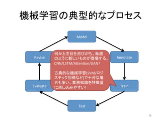 機械学習の典型的なプロセス	
36	
Model	
Annotate	
Train	
Test	
Evaluate	
Revise	
何かと注目を浴びがち。毎週
のように新しいものが登場する。
CNN/LSTM/AIeneon/GAN?	
	
古典的な機械学習(SVM/ロジ
ステック回帰など)で十分な場
合も多い。業務知識を特徴量
に落し込みやすい!	
 