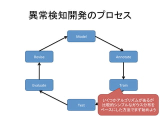 異常検知開発のプロセス	
50	
Model	
Annotate	
Train	
Test	
Evaluate	
Revise	
いくつかアルゴリズムがあるが	
比較的シンプルなガウス分布を
ベースにした方法でまず始めよう	
 