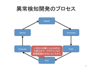 異常検知開発のプロセス	
55	
Model	
Annotate	
Train	
Test	
Evaluate	
Revise	
いきなり本番に入れるのは	
大変なので、プラグインなど
影響範囲の少ないところから	
 