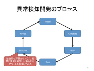 異常検知開発のプロセス	
56	
Model	
Annotate	
Train	
Test	
Evaluate	
Revise	
数値的な評価だけでなく、実
際に異常と判定した場合には	
アラートも飛ばしてみる	
 