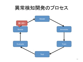 異常検知開発のプロセス	
57	
Model	
Annotate	
Train	
Test	
Evaluate	
Revise	
振り返り	
 