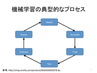 機械学習の典型的なプロセス	
7	
Model	
Annotate	
Train	
Test	
Evaluate	
Revise	
参考:	hIp://shop.oreilly.com/product/0636920020578.do	
 