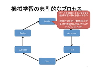 機械学習の典型的なプロセス	
8	
Model	
Annotate	
Train	
Test	
Evaluate	
Revise	
ゴールを明確にする。そもそも
機械学習で解く必要があるか	
	
教師あり学習(分類問題)にす
るのか教師なし学習(クラスタ
リング)したいのか	
 