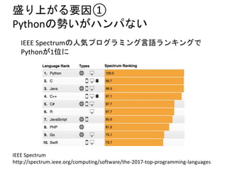 盛り上がる要因①
Pythonの勢いがハンパない
IEEE Spectrumの人気プログラミング言語ランキングで
Pythonが1位に
IEEE Spectrum
http://spectrum.ieee.org/computing/software/the-2017-top-programming-languages
 