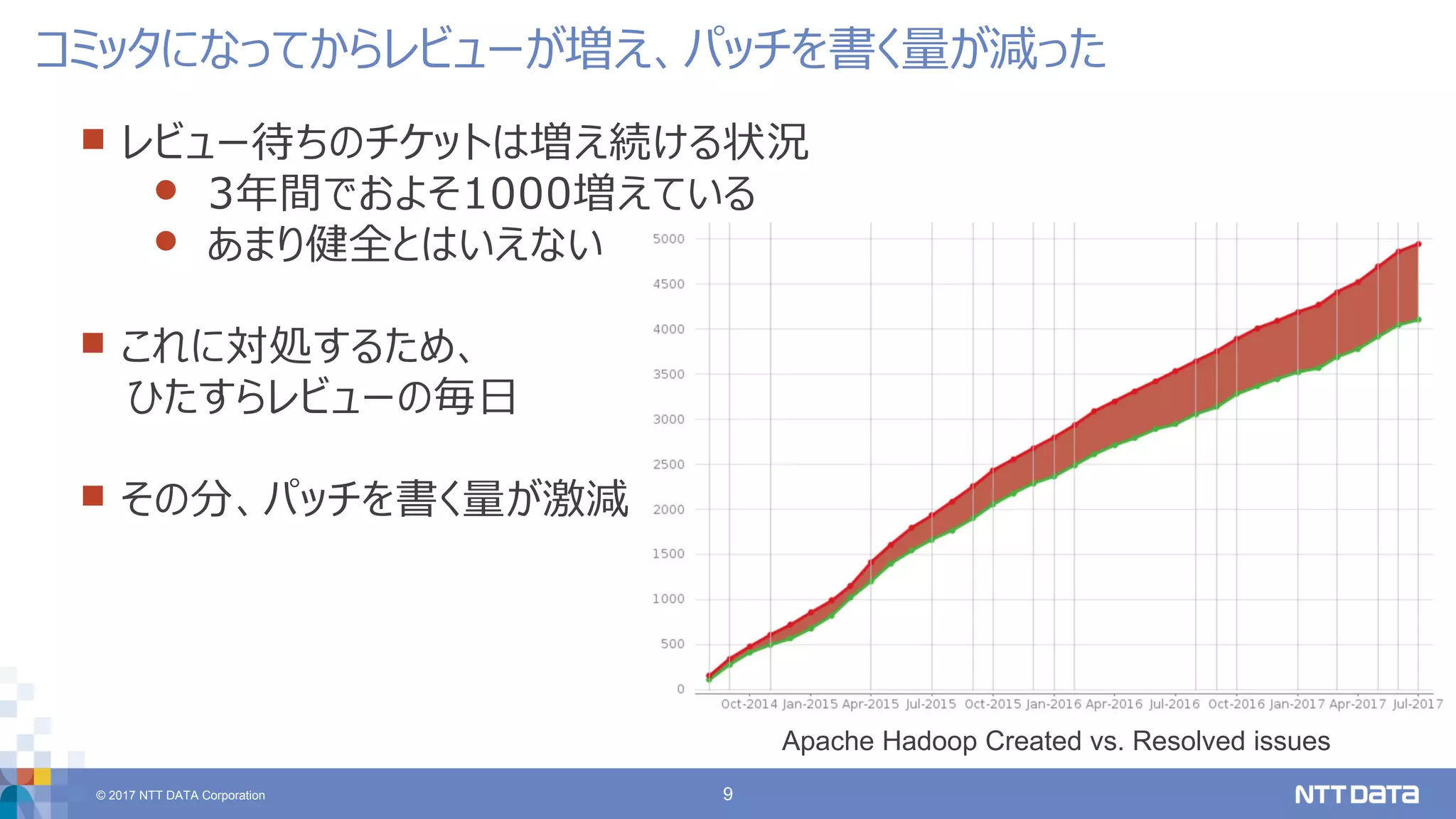 © 2017 NTT DATA Corporation 9
 レビュー待ちのチケットは増え続ける状況
 3年間でおよそ1000増えている
 あまり健全とはいえない
 これに対処するため、
ひたすらレビューの毎日
 その分、パッチを書く量が激減
コミッタになってからレビューが増え、パッチを書く量が減った
Apache Hadoop Created vs. Resolved issues
 