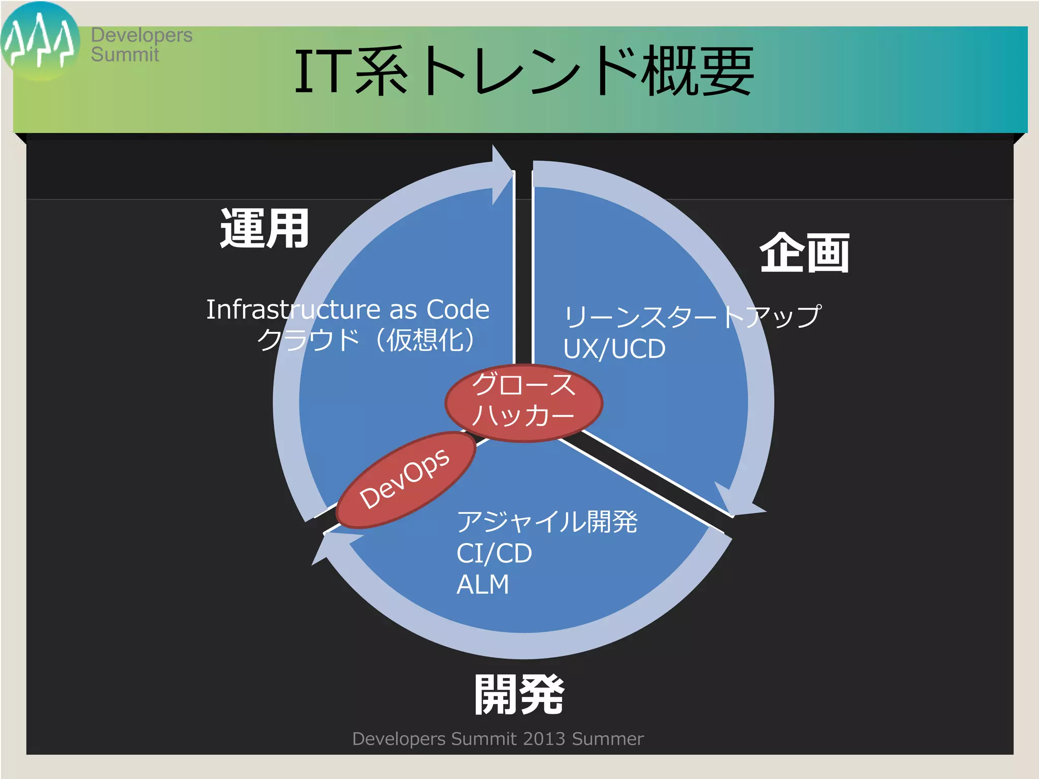 Summit
Developers
Developers Summit 2013 Summer
IT系トレンド概要
アジャイル開発
CI/CD
ALM
Infrastructure as Code
クラウド（仮想化）
リーンスタートアップ
UX/UCD
運用
開発
企画
グロース
ハッカー
 