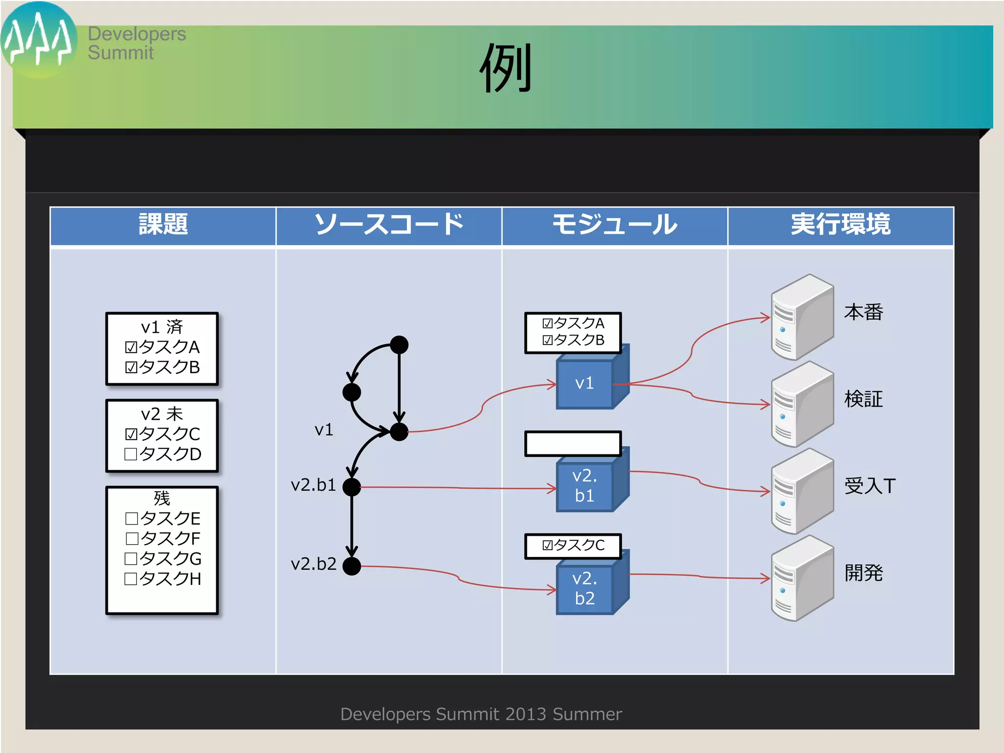Summit
Developers
Developers Summit 2013 Summer
例
課題 ソースコード モジュール 実行環境
v1 済
☑タスクA
☑タスクB
v2 未
☑タスクC
□タスクD
残
□タスクE
□タスクF
□タスクG
□タスクH
v1
v2.b2
v1
v2.
b1
v2.
b2
☑タスクA
☑タスクB
☑タスクC
本番
受入T
開発
検証
v2.b1
 
