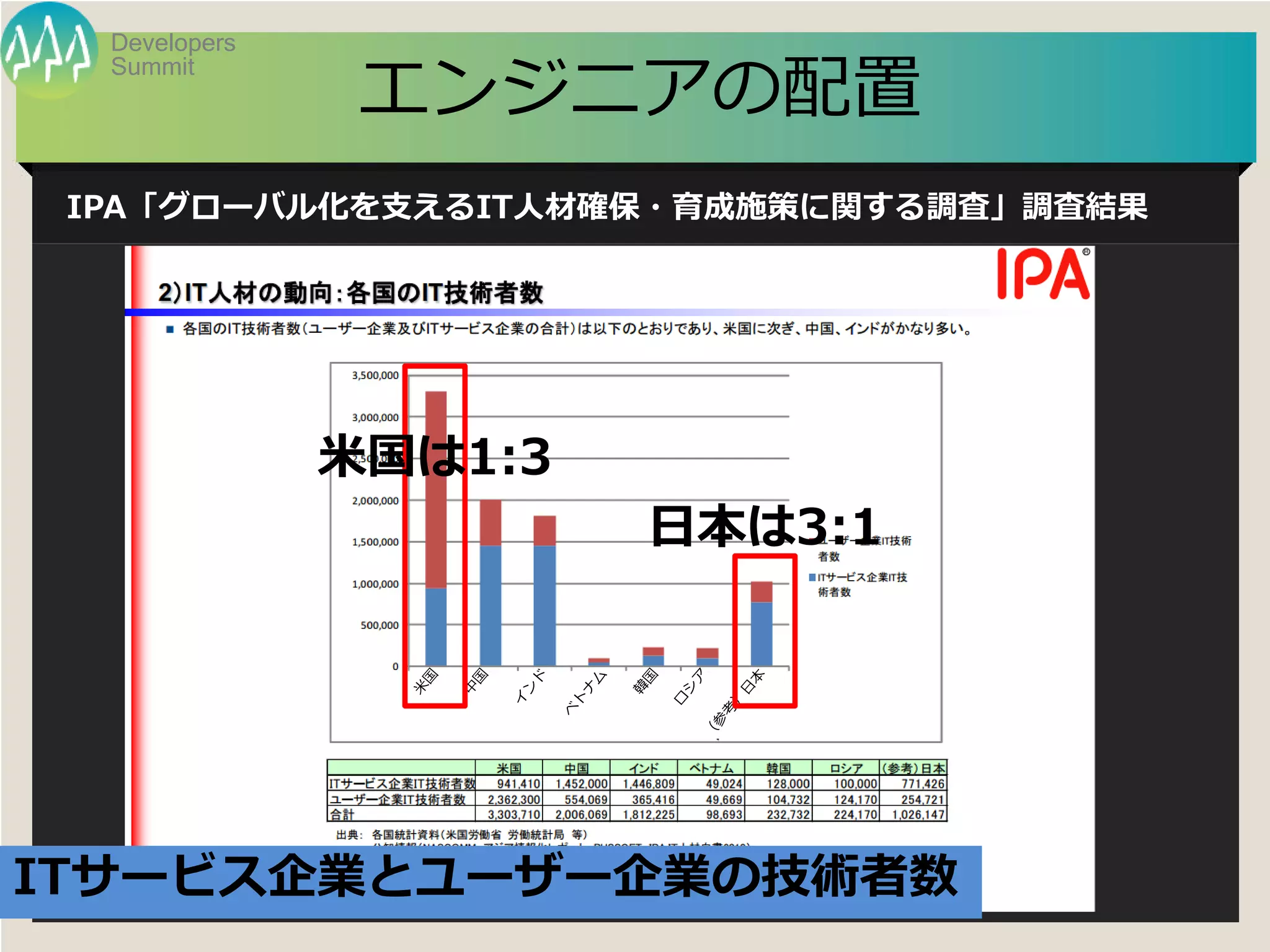 Summit
Developers
Developers Summit 2013 Summer
エンジニアの配置
IPA「グローバル化を支えるIT人材確保・育成施策に関する調査」調査結果
米国は1:3
日本は3:1
ITサービス企業とユーザー企業の技術者数
 