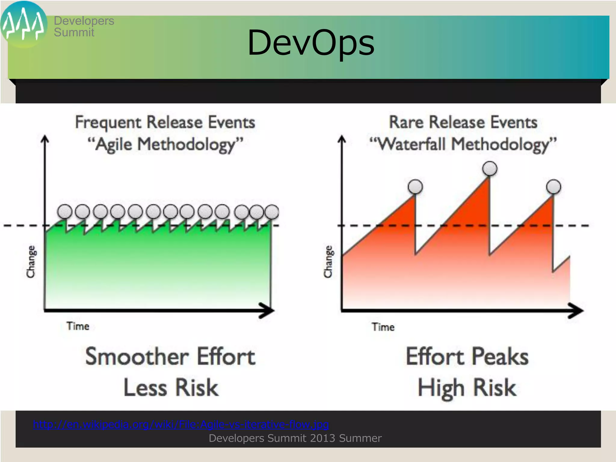 Summit
Developers
Developers Summit 2013 Summer
DevOps
http://en.wikipedia.org/wiki/File:Agile-vs-iterative-flow.jpg
 