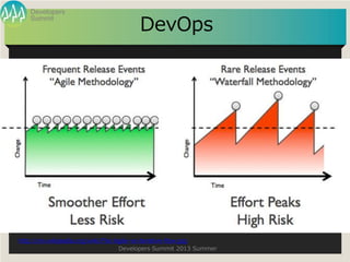 Summit
Developers
Developers Summit 2013 Summer
DevOps
http://en.wikipedia.org/wiki/File:Agile-vs-iterative-flow.jpg
 