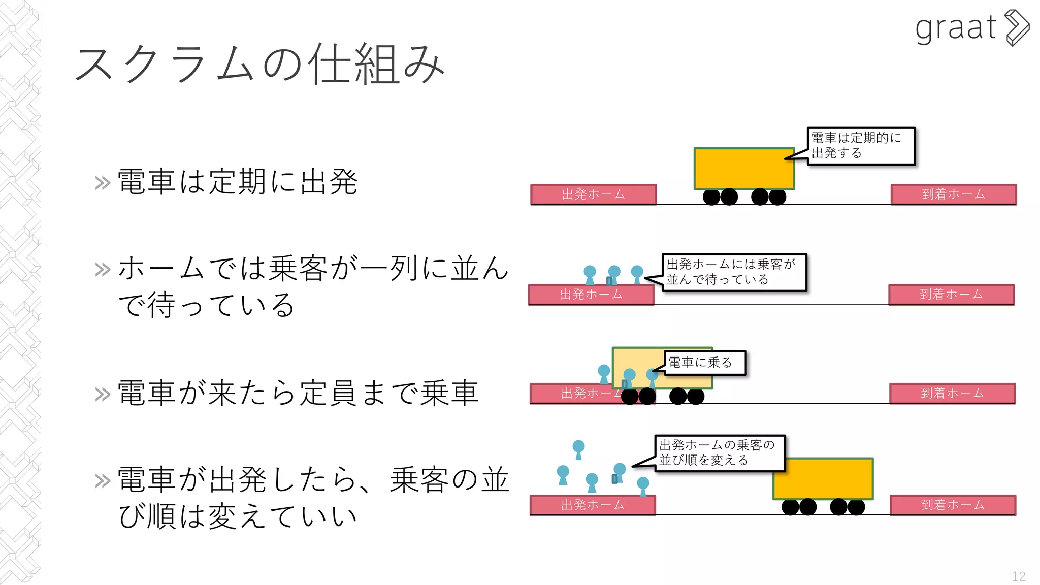 スクラムの仕組み
»電⾞は定期に出発
»ホームでは乗客が⼀列に並ん
で待っている
»電⾞が来たら定員まで乗⾞
»電⾞が出発したら、乗客の並
び順は変えていい
12
出発ホーム 到着ホーム
電⾞は定期的に
出発する
出発ホーム 到着ホーム
出発ホームには乗客が
並んで待っている
出発ホーム
電⾞に乗る
到着ホーム
出発ホーム 到着ホーム
出発ホームの乗客の
並び順を変える
 