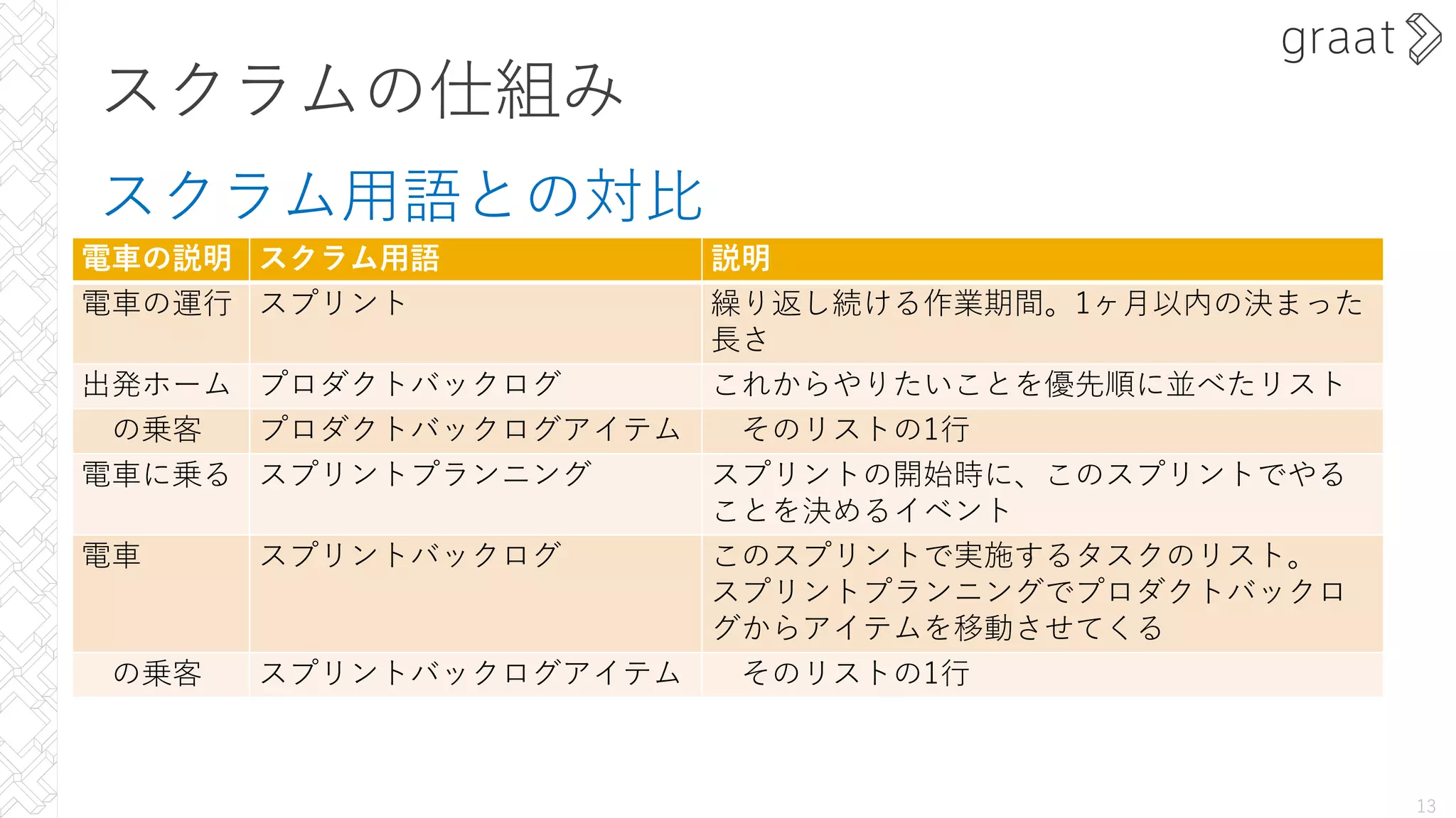 スクラムの仕組み
スクラム⽤語との対⽐
13
電⾞の説明 スクラム⽤語 説明
電⾞の運⾏ スプリント 繰り返し続ける作業期間。1ヶ⽉以内の決まった
⻑さ
出発ホーム プロダクトバックログ これからやりたいことを優先順に並べたリスト
の乗客 プロダクトバックログアイテム そのリストの1⾏
電⾞に乗る スプリントプランニング スプリントの開始時に、このスプリントでやる
ことを決めるイベント
電⾞ スプリントバックログ このスプリントで実施するタスクのリスト。
スプリントプランニングでプロダクトバックロ
グからアイテムを移動させてくる
の乗客 スプリントバックログアイテム そのリストの1⾏
 