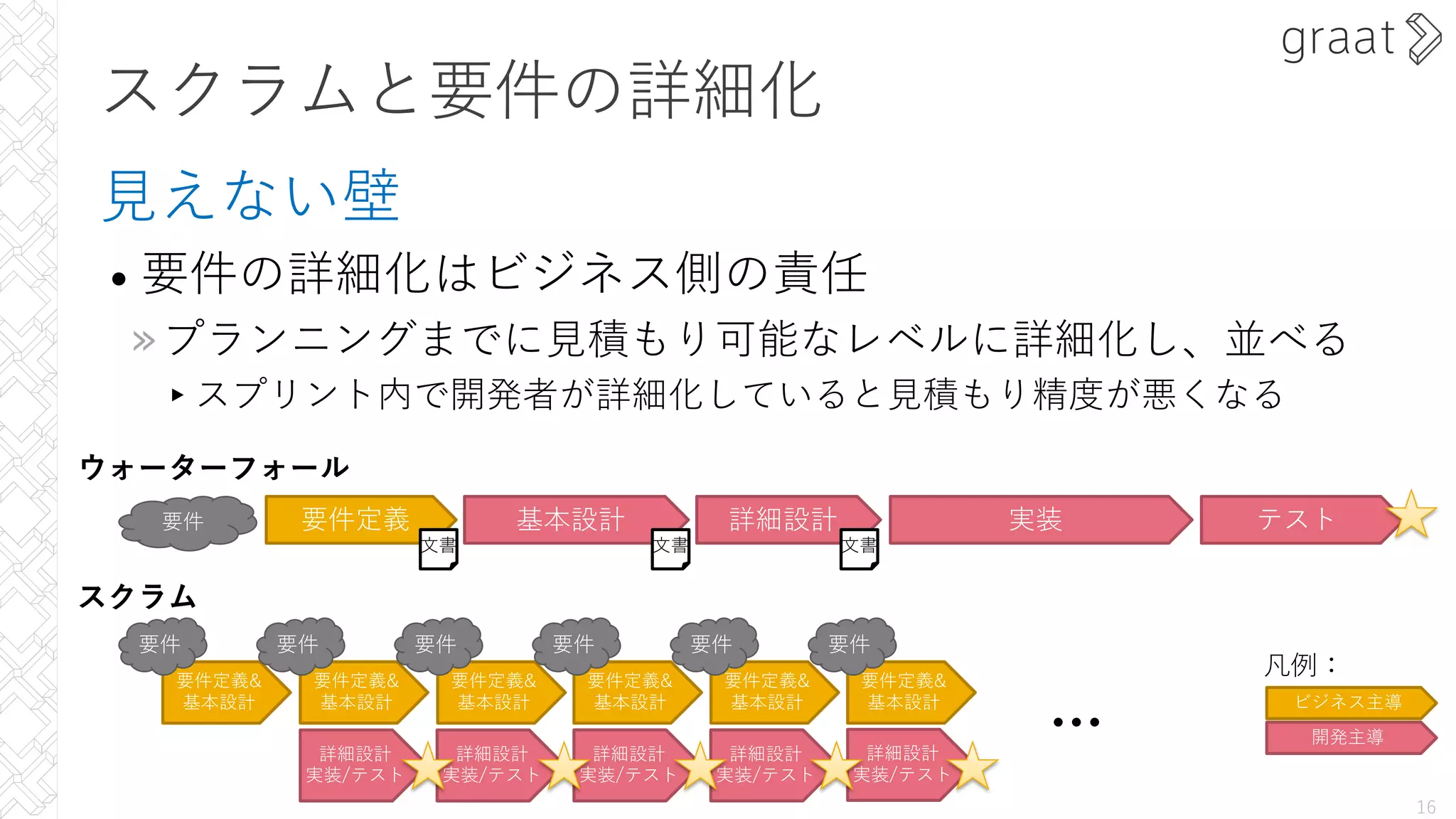 スクラムと要件の詳細化
⾒えない壁
• 要件の詳細化はビジネス側の責任
»プランニングまでに⾒積もり可能なレベルに詳細化し、並べる
▸スプリント内で開発者が詳細化していると⾒積もり精度が悪くなる
16
要件 要件定義 基本設計 詳細設計 実装 テスト
詳細設計
実装/テスト
詳細設計
実装/テスト
詳細設計
実装/テスト
詳細設計
実装/テスト
詳細設計
実装/テスト
要件定義&
基本設計
要件定義&
基本設計
要件定義&
基本設計
要件定義&
基本設計
要件定義&
基本設計
要件定義&
基本設計
要件 要件 要件 要件 要件 要件
ウォーターフォール
スクラム
…
⽂書 ⽂書 ⽂書
ビジネス主導
開発主導
凡例：
 