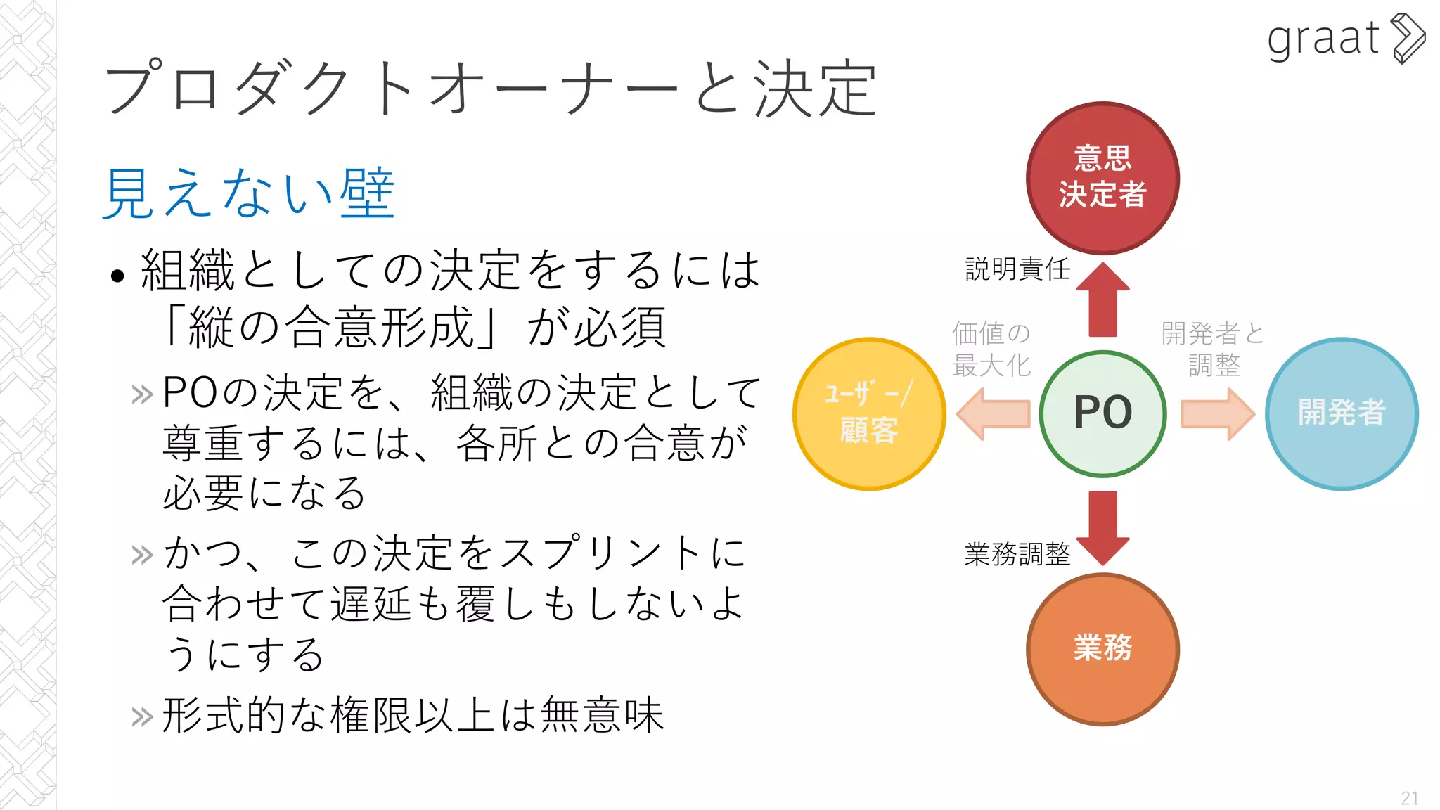 プロダクトオーナーと決定
⾒えない壁
• 組織としての決定をするには
「縦の合意形成」が必須
»POの決定を、組織の決定として
尊重するには、各所との合意が
必要になる
»かつ、この決定をスプリントに
合わせて遅延も覆しもしないよ
うにする
»形式的な権限以上は無意味
21
意思
決定者
業務
開発者
ﾕｰｻﾞｰ/
顧客 PO
説明責任
業務調整
価値の
最⼤化
開発者と
調整
 