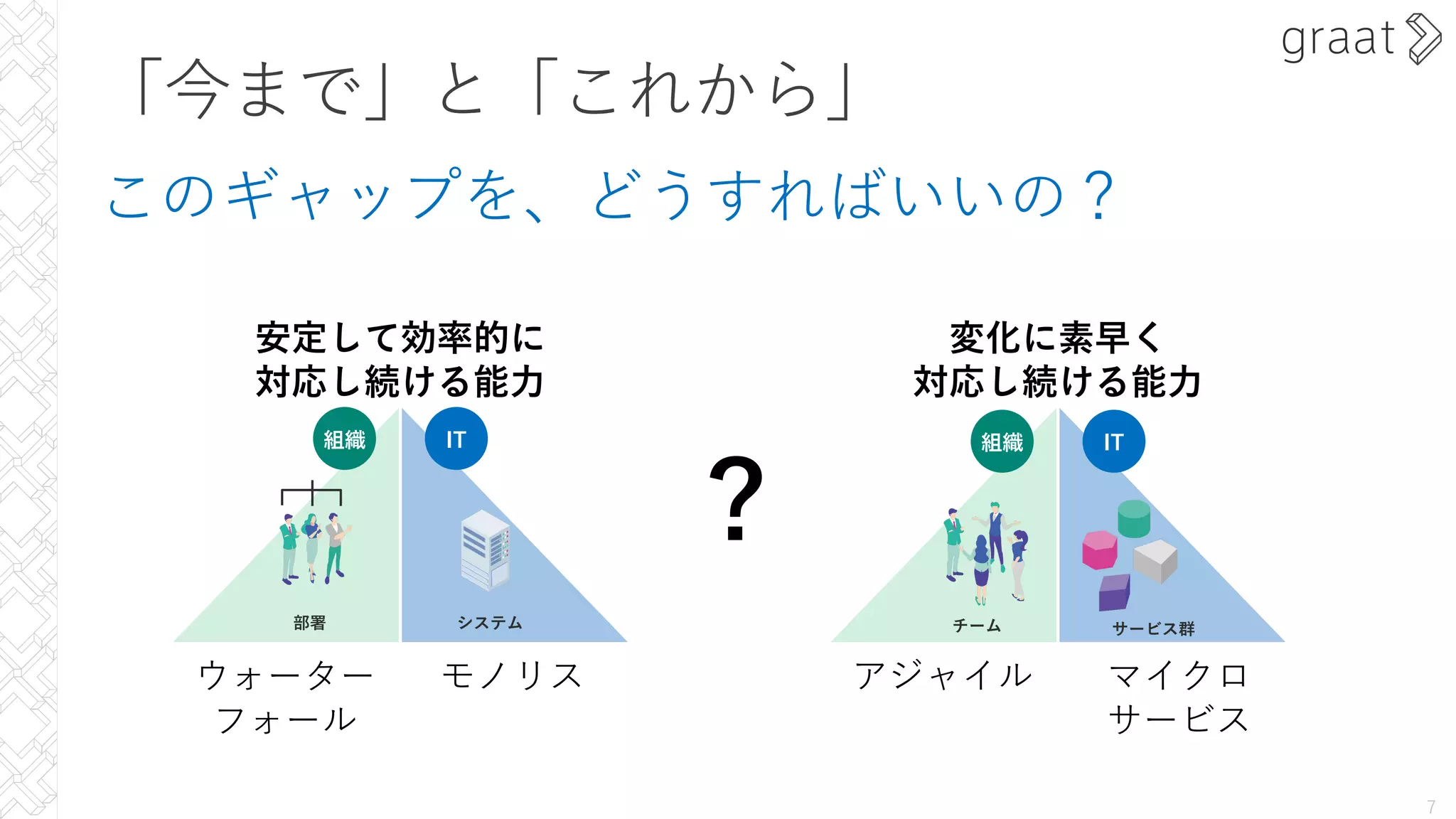 「今まで」と「これから」
このギャップを、どうすればいいの？
7
IT
組織
部署 システム
ウォーター
フォール
モノリス
安定して効率的に
対応し続ける能⼒
IT
組織
チーム サービス群
変化に素早く
対応し続ける能⼒
アジャイル マイクロ
サービス
？
 