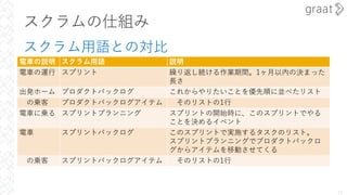 スクラムの仕組み
スクラム⽤語との対⽐
13
電⾞の説明 スクラム⽤語 説明
電⾞の運⾏ スプリント 繰り返し続ける作業期間。1ヶ⽉以内の決まった
⻑さ
出発ホーム プロダクトバックログ これからやりたいことを優先順に並べたリスト
の乗客 プロダクトバックログアイテム そのリストの1⾏
電⾞に乗る スプリントプランニング スプリントの開始時に、このスプリントでやる
ことを決めるイベント
電⾞ スプリントバックログ このスプリントで実施するタスクのリスト。
スプリントプランニングでプロダクトバックロ
グからアイテムを移動させてくる
の乗客 スプリントバックログアイテム そのリストの1⾏
 