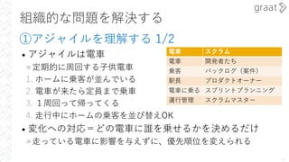 組織的な問題を解決する
①アジャイルを理解する 1/2
• アジャイルは電⾞
»定期的に周回する⼦供電⾞
1. ホームに乗客が並んでいる
2. 電⾞が来たら定員まで乗⾞
3. １周回って帰ってくる
4. ⾛⾏中にホームの乗客を並び替えOK
• 変化への対応＝どの電⾞に誰を乗せるかを決めるだけ
»⾛っている電⾞に影響を与えずに、優先順位を変えられる
11
電⾞ スクラム
電⾞ 開発者たち
乗客 バックログ（案件）
駅⻑ プロダクトオーナー
電⾞に乗る スプリントプランニング
運⾏管理 スクラムマスター
 