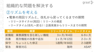 組織的な問題を解決する
②リズムを考える
• 電⾞の周回リズムと、改札から戻ってくるまでの期間
»リリースサイクル(周回)：リリースの頻度
»リードタイム(改札〜戻る)：企画発案からリリースまでの期間
13
種類 概要 リリースサイクル リードタイム
新機能 業務調整を含む新しい機能 3ヶ⽉/年4回 6-9ヶ⽉
改善 既存機能の改善や追加 1ヶ⽉/年12回 2-3ヶ⽉
保守 ちょっとした修正 1週間/年50回 2-3週間
緊急 障害対応 随時 ASAP
 