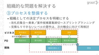 組織的な問題を解決する
14
要件調整
概算⾒積もり
ビジネス
開発
要件調整/
概算⾒積もり
※リファインメント
優先順位調整
PO
案件検討
開発
案件回答 調整
③プロセスを整備する
• 組織としての決定プロセスを明確にする
»改札前集合〜乗⾞／案件候補募集締切〜スプリントプランニング
»⾒積もりできないレベルの要件は、次の機会に向けて再検討
スプリントプランニング→
相談対応
案件候補募集締切→
 