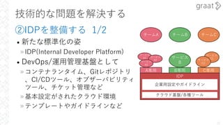 技術的な問題を解決する
②IDPを整備する 1/2
• 新たな標準化の姿
»IDP(Internal Developer Platform)
• DevOps/運⽤管理基盤として
»コンテナランタイム、Gitレポジトリ
、CI/CDツール、オブザーバビリティ
ツール、チケット管理など
»基本設定がされたクラウド環境
»テンプレートやガイドラインなど
23
チームA
A専⽤ B専⽤ C専⽤
チームB チームC
サービス
A1 サービス
B
サービス
C1
サービス
A2
サービス
A3
サービス
C2
IDP
クラウド基盤/各種ツール
企業⽤設定やガイドライン
 