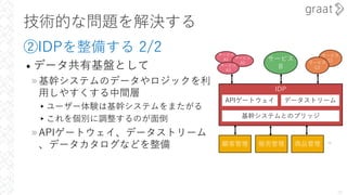 技術的な問題を解決する
②IDPを整備する 2/2
• データ共有基盤として
»基幹システムのデータやロジックを利
⽤しやすくする中間層
▸ユーザー体験は基幹システムをまたがる
▸これを個別に調整するのが⾯倒
»APIゲートウェイ、データストリーム
、データカタログなどを整備
24
IDP
サービス
A1 サービス
B
サービス
C1
サービス
A2
サービス
A3
サービス
C2
APIゲートウェイ データストリーム
基幹システムとのブリッジ
顧客管理 販売管理 商品管理 ...
 