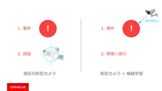 現在の防犯カメラ
！1. 事件
2. 調査
防犯カメラ + 機械学習
！1. 事件
2. 現場へ急⾏
異常検出
 