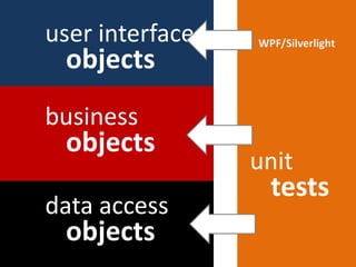 Unit Testing 101